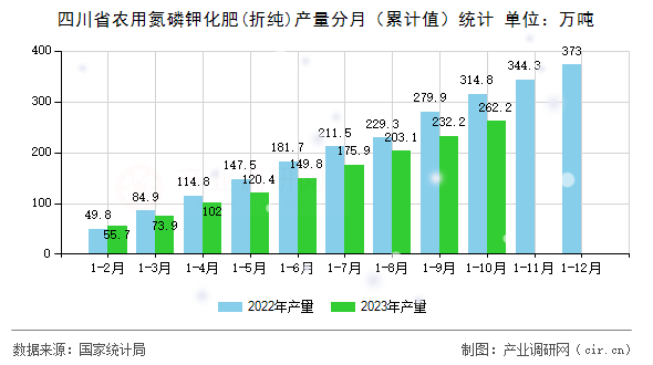 四川省農(nóng)用氮磷鉀化肥(折純)產(chǎn)量分月（累計值）統(tǒng)計