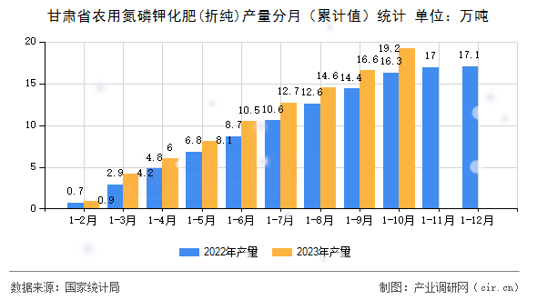 甘肅省農(nóng)用氮磷鉀化肥(折純)產(chǎn)量分月（累計(jì)值）統(tǒng)計(jì)
