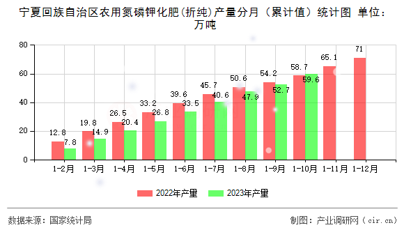 寧夏回族自治區(qū)農(nóng)用氮磷鉀化肥(折純)產(chǎn)量分月（累計(jì)值）統(tǒng)計(jì)圖