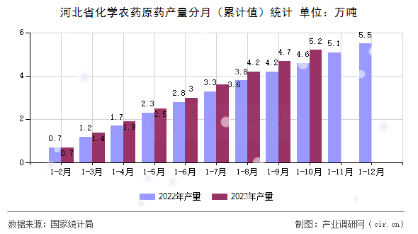河北省化學(xué)農(nóng)藥原藥產(chǎn)量分月（累計值）統(tǒng)計