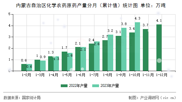 內(nèi)蒙古自治區(qū)化學(xué)農(nóng)藥原藥產(chǎn)量分月（累計值）統(tǒng)計圖
