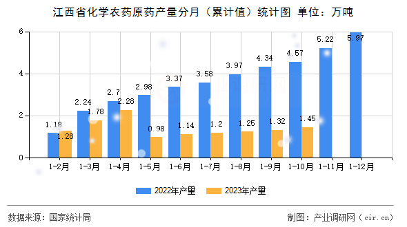 江西省化學農(nóng)藥原藥產(chǎn)量分月（累計值）統(tǒng)計圖