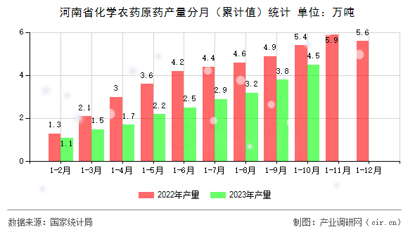 河南省化學(xué)農(nóng)藥原藥產(chǎn)量分月（累計值）統(tǒng)計