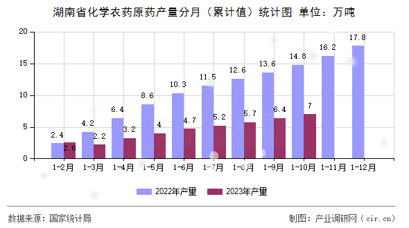 湖南省化學農(nóng)藥原藥產(chǎn)量分月（累計值）統(tǒng)計圖