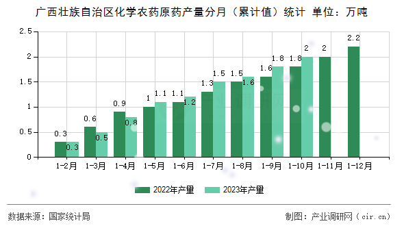 廣西壯族自治區(qū)化學(xué)農(nóng)藥原藥產(chǎn)量分月（累計值）統(tǒng)計