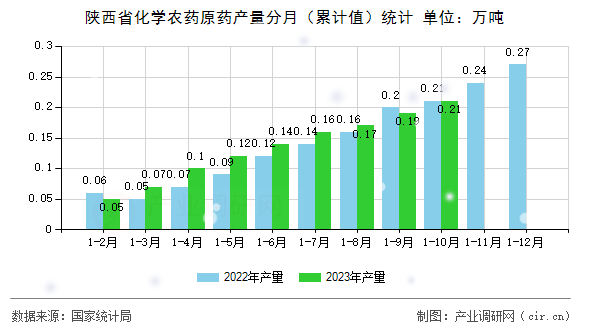 陜西省化學(xué)農(nóng)藥原藥產(chǎn)量分月（累計(jì)值）統(tǒng)計(jì)
