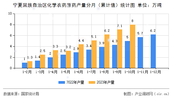 寧夏回族自治區(qū)化學(xué)農(nóng)藥原藥產(chǎn)量分月（累計(jì)值）統(tǒng)計(jì)圖