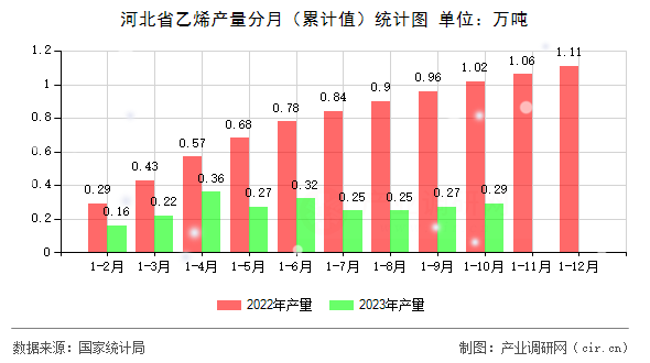 河北省乙烯產(chǎn)量分月（累計值）統(tǒng)計圖