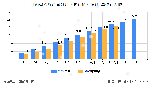 河南省乙烯產(chǎn)量分月（累計值）統(tǒng)計