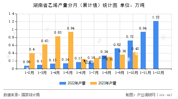 湖南省乙烯產(chǎn)量分月（累計值）統(tǒng)計圖