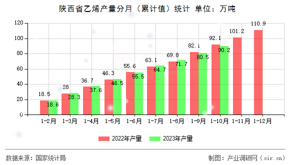 陜西省乙烯產(chǎn)量分月（累計(jì)值）統(tǒng)計(jì)