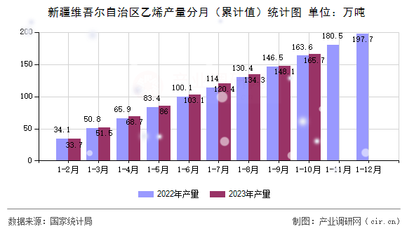 新疆維吾爾自治區(qū)乙烯產(chǎn)量分月（累計值）統(tǒng)計圖