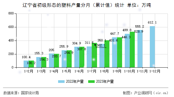 遼寧省初級(jí)形態(tài)的塑料產(chǎn)量分月（累計(jì)值）統(tǒng)計(jì)