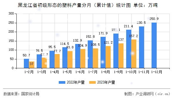 黑龍江省初級形態(tài)的塑料產(chǎn)量分月（累計值）統(tǒng)計圖