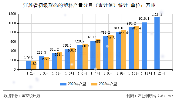 江蘇省初級形態(tài)的塑料產(chǎn)量分月（累計值）統(tǒng)計