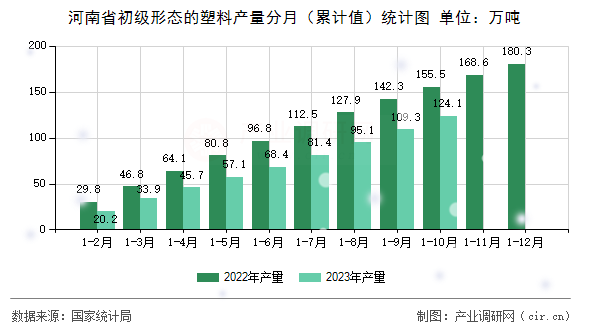 河南省初級形態(tài)的塑料產(chǎn)量分月（累計(jì)值）統(tǒng)計(jì)圖