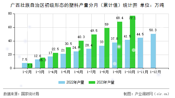 廣西壯族自治區(qū)初級形態(tài)的塑料產(chǎn)量分月（累計值）統(tǒng)計圖