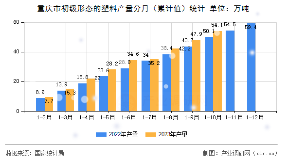 重慶市初級形態(tài)的塑料產(chǎn)量分月（累計值）統(tǒng)計