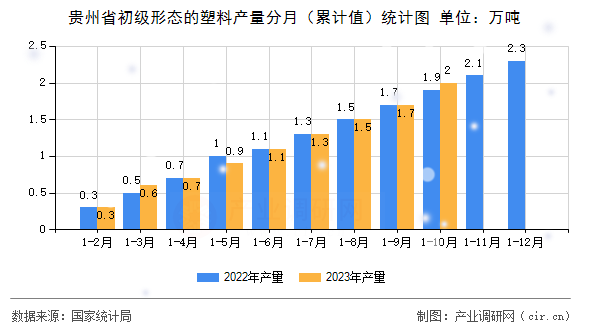 貴州省初級(jí)形態(tài)的塑料產(chǎn)量分月（累計(jì)值）統(tǒng)計(jì)圖