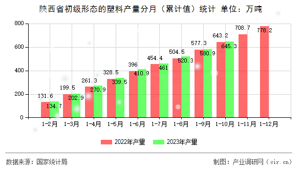 陜西省初級形態(tài)的塑料產(chǎn)量分月（累計值）統(tǒng)計