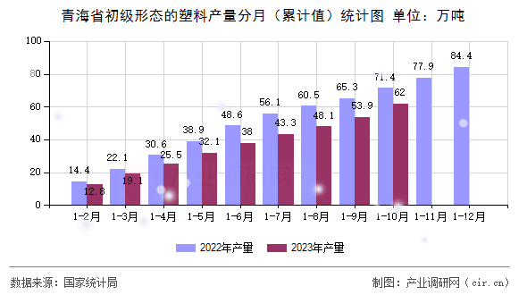 青海省初級(jí)形態(tài)的塑料產(chǎn)量分月（累計(jì)值）統(tǒng)計(jì)圖