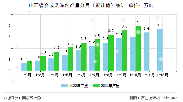 山西省合成洗滌劑產(chǎn)量分月（累計(jì)值）統(tǒng)計(jì)