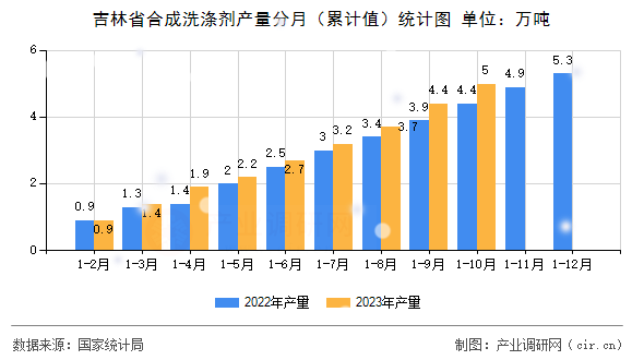 吉林省合成洗滌劑產(chǎn)量分月（累計值）統(tǒng)計圖