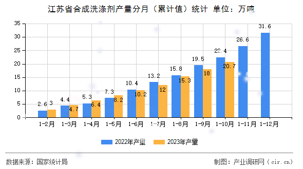江蘇省合成洗滌劑產(chǎn)量分月（累計(jì)值）統(tǒng)計(jì)