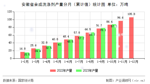 安徽省合成洗滌劑產(chǎn)量分月（累計(jì)值）統(tǒng)計(jì)圖