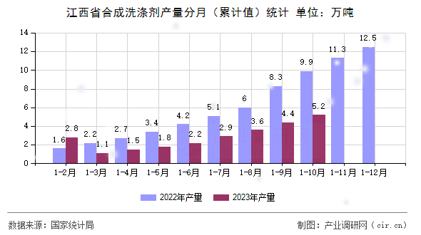 江西省合成洗滌劑產(chǎn)量分月（累計值）統(tǒng)計