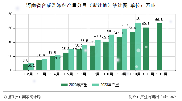 河南省合成洗滌劑產(chǎn)量分月（累計值）統(tǒng)計圖