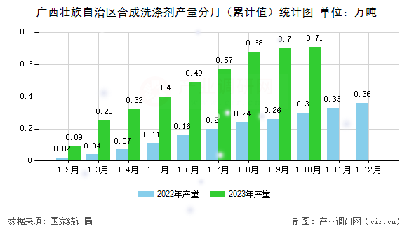 廣西壯族自治區(qū)合成洗滌劑產(chǎn)量分月（累計(jì)值）統(tǒng)計(jì)圖
