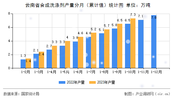 云南省合成洗滌劑產(chǎn)量分月（累計值）統(tǒng)計圖