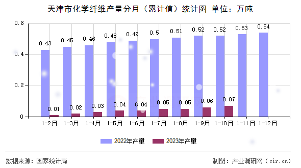 天津市化學(xué)纖維產(chǎn)量分月（累計(jì)值）統(tǒng)計(jì)圖
