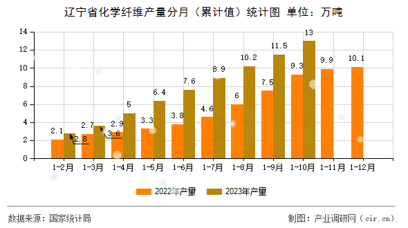 遼寧省化學(xué)纖維產(chǎn)量分月（累計(jì)值）統(tǒng)計(jì)圖