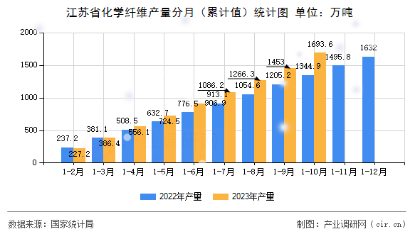 江蘇省化學(xué)纖維產(chǎn)量分月（累計值）統(tǒng)計圖