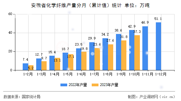 安徽省化學(xué)纖維產(chǎn)量分月（累計(jì)值）統(tǒng)計(jì)