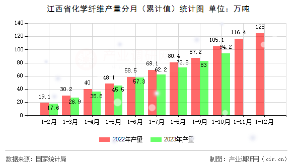 江西省化學(xué)纖維產(chǎn)量分月（累計(jì)值）統(tǒng)計(jì)圖