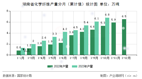 湖南省化學纖維產(chǎn)量分月（累計值）統(tǒng)計圖