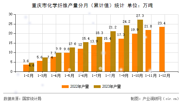重慶市化學(xué)纖維產(chǎn)量分月（累計(jì)值）統(tǒng)計(jì)