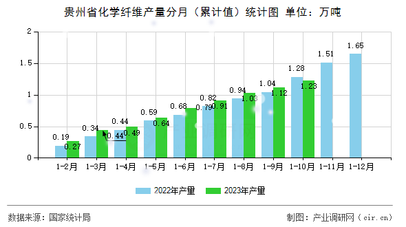 貴州省化學(xué)纖維產(chǎn)量分月（累計(jì)值）統(tǒng)計(jì)圖