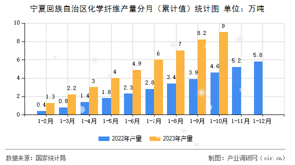 寧夏回族自治區(qū)化學(xué)纖維產(chǎn)量分月（累計(jì)值）統(tǒng)計(jì)圖