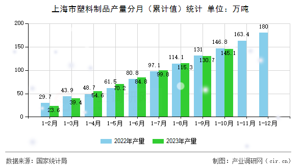 上海市塑料制品產(chǎn)量分月（累計值）統(tǒng)計