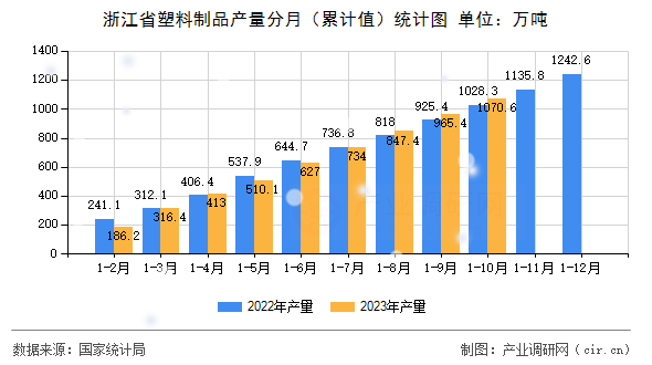 浙江省塑料制品產(chǎn)量分月（累計(jì)值）統(tǒng)計(jì)圖