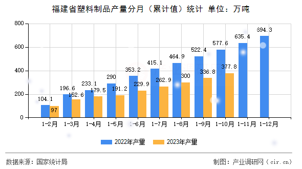 福建省塑料制品產(chǎn)量分月（累計值）統(tǒng)計