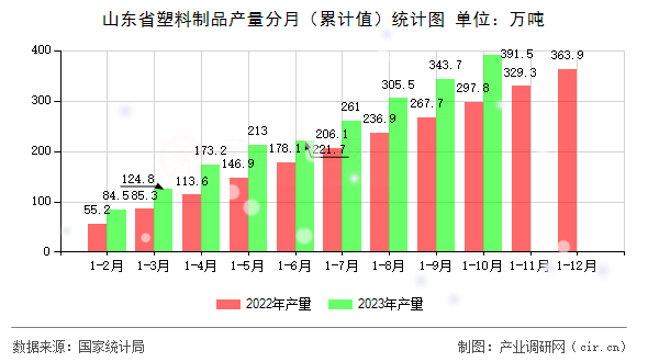 山東省塑料制品產(chǎn)量分月（累計(jì)值）統(tǒng)計(jì)圖