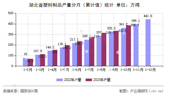 湖北省塑料制品產(chǎn)量分月（累計值）統(tǒng)計