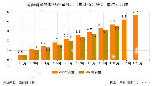海南省塑料制品產(chǎn)量分月（累計值）統(tǒng)計
