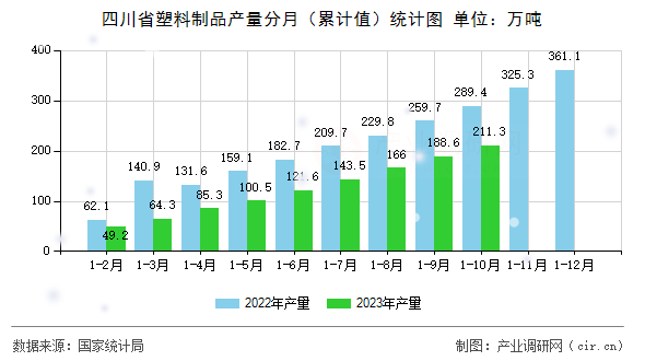 四川省塑料制品產(chǎn)量分月（累計(jì)值）統(tǒng)計(jì)圖