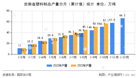 云南省塑料制品產(chǎn)量分月（累計值）統(tǒng)計